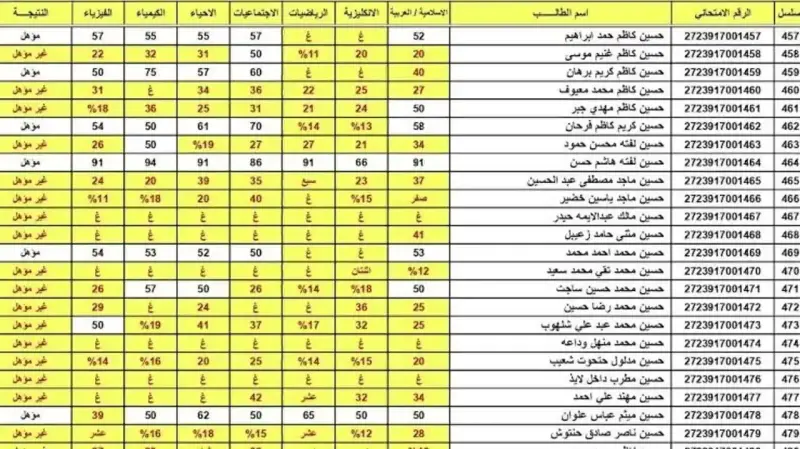 نتائج سادس علمي دور ثاني 2024 بالعراق