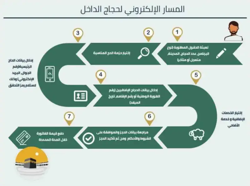 رابط المسار الإلكتروني لحجاج الداخل 1446